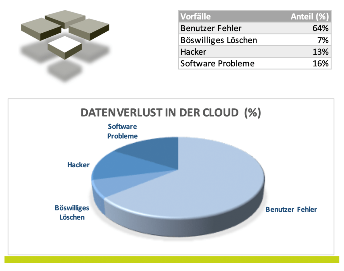 Datenverlust in der Cloud